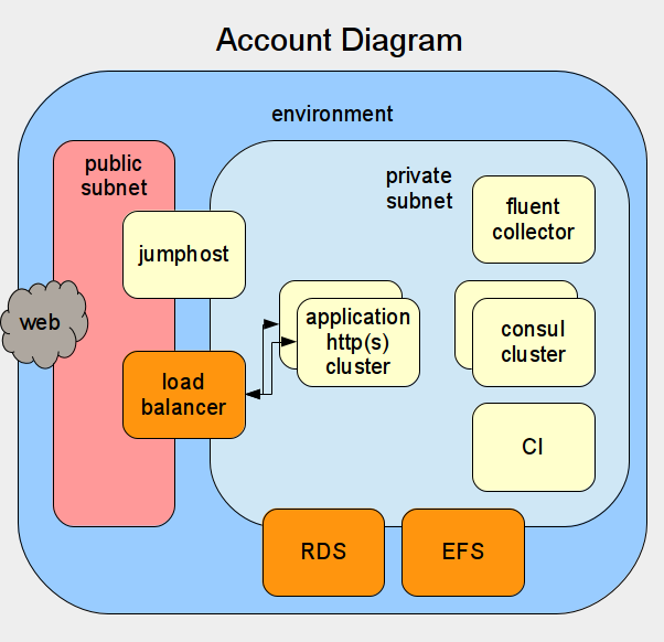Nubis Account Diagram