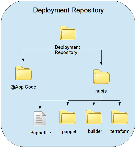 Deployment Repository